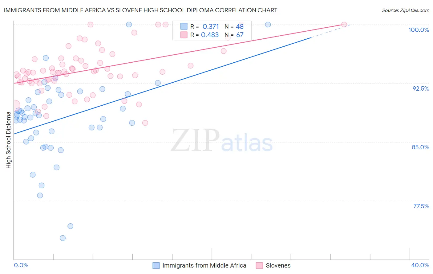Immigrants from Middle Africa vs Slovene High School Diploma