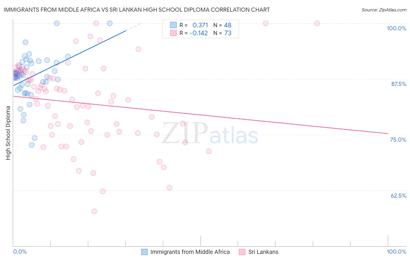 Immigrants from Middle Africa vs Sri Lankan High School Diploma