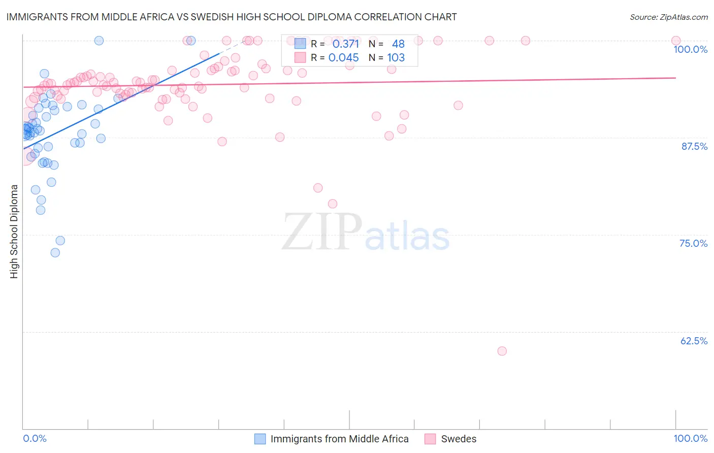 Immigrants from Middle Africa vs Swedish High School Diploma