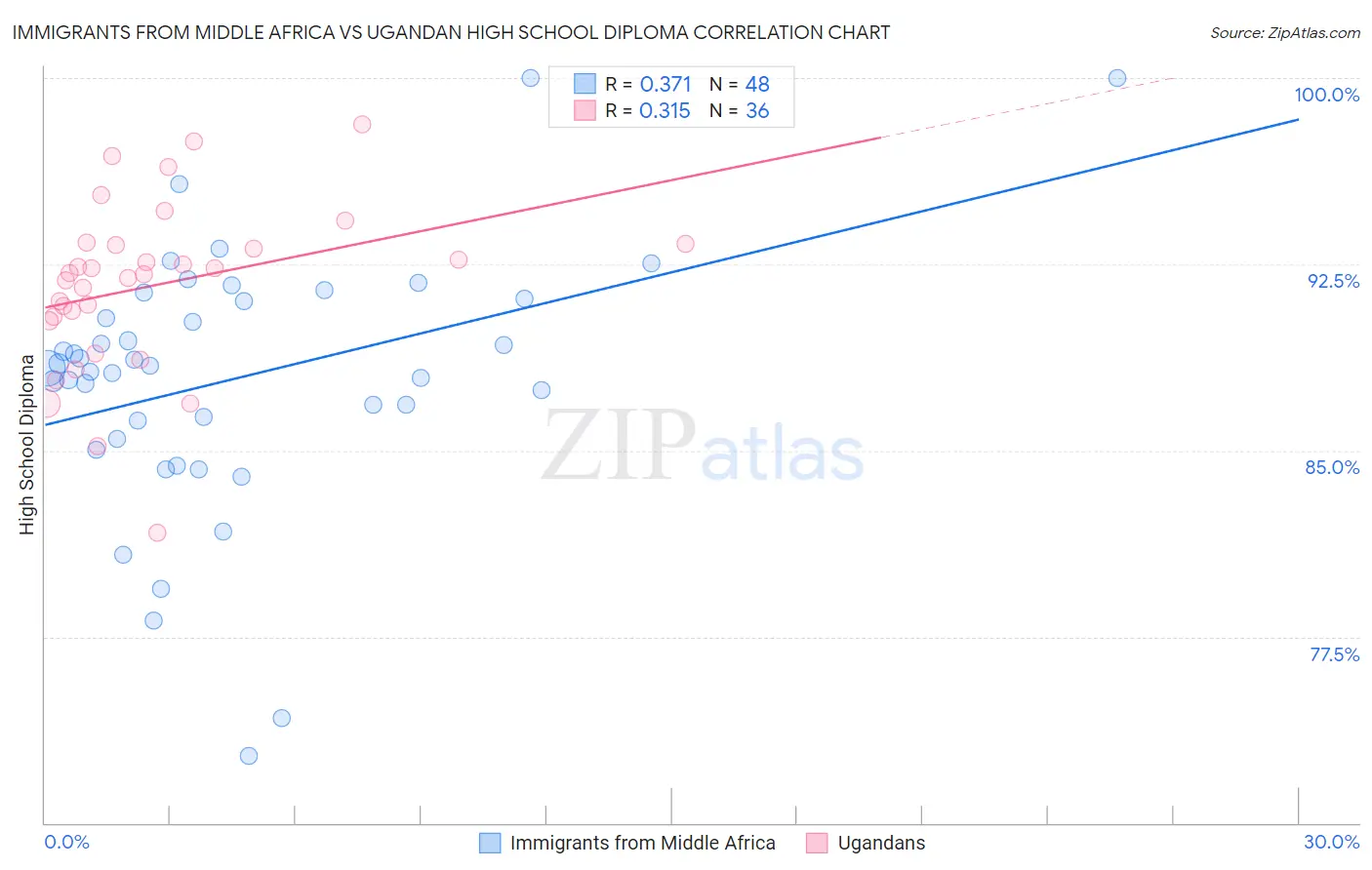 Immigrants from Middle Africa vs Ugandan High School Diploma
