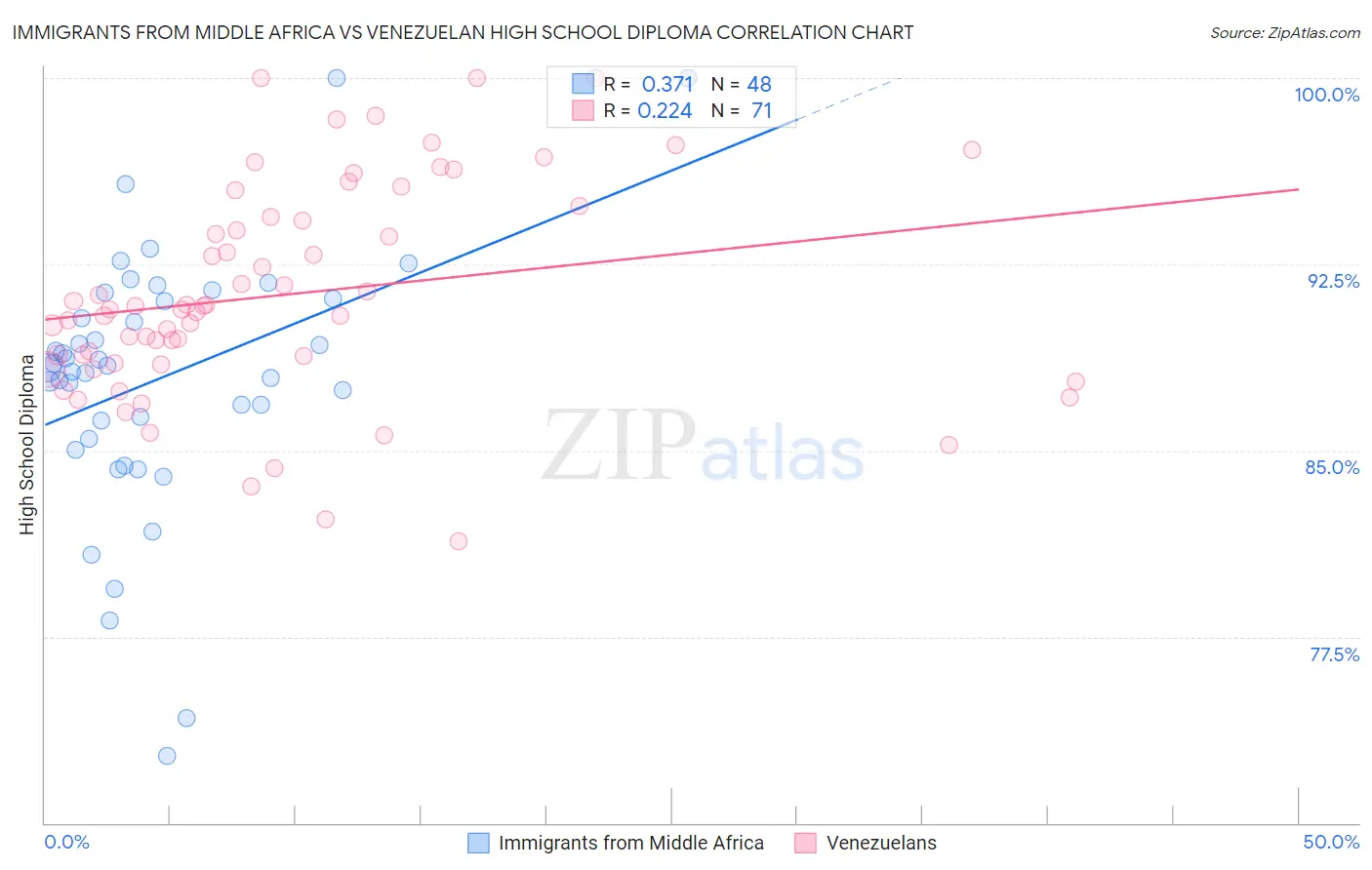 Immigrants from Middle Africa vs Venezuelan High School Diploma