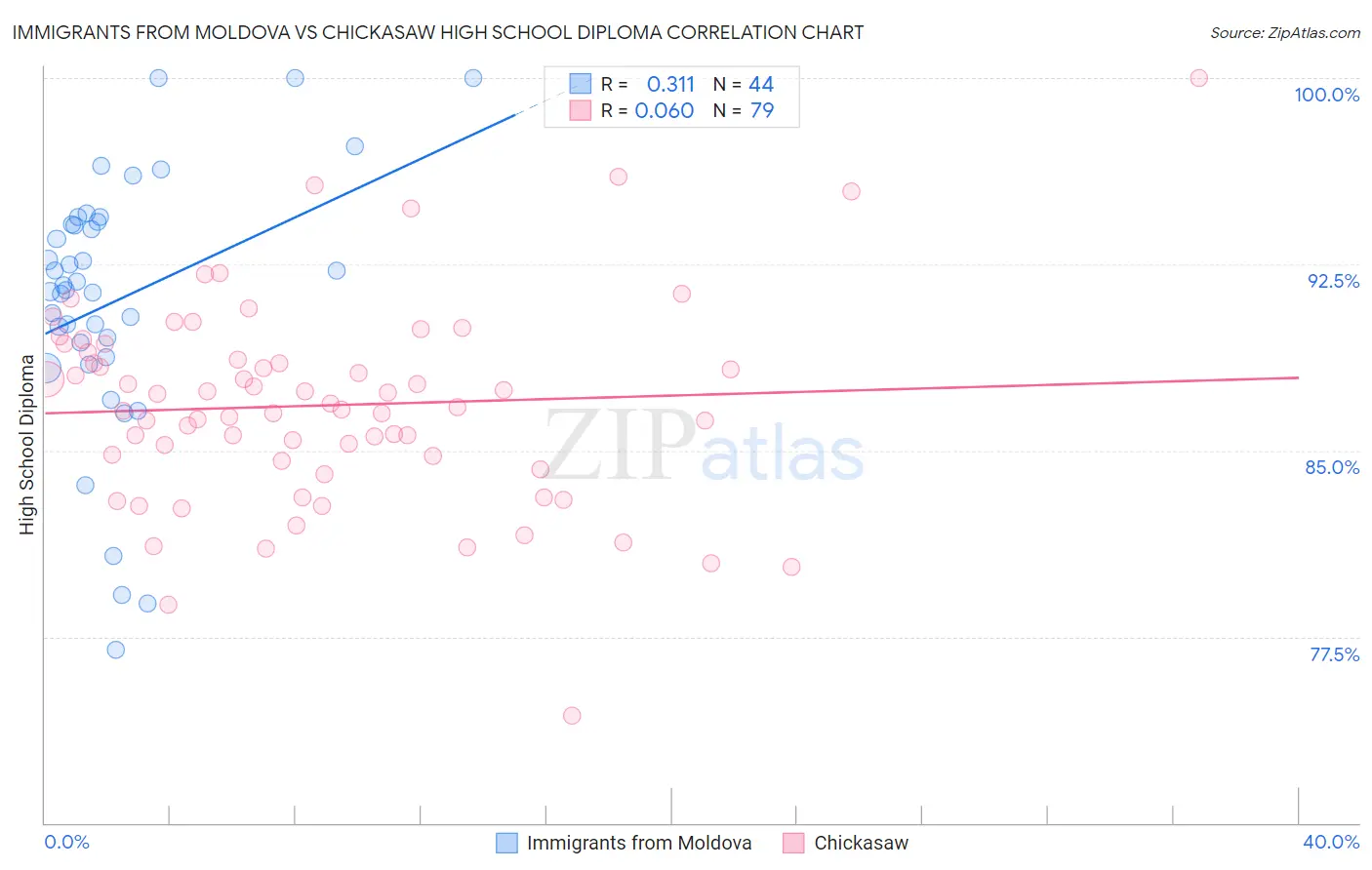 Immigrants from Moldova vs Chickasaw High School Diploma