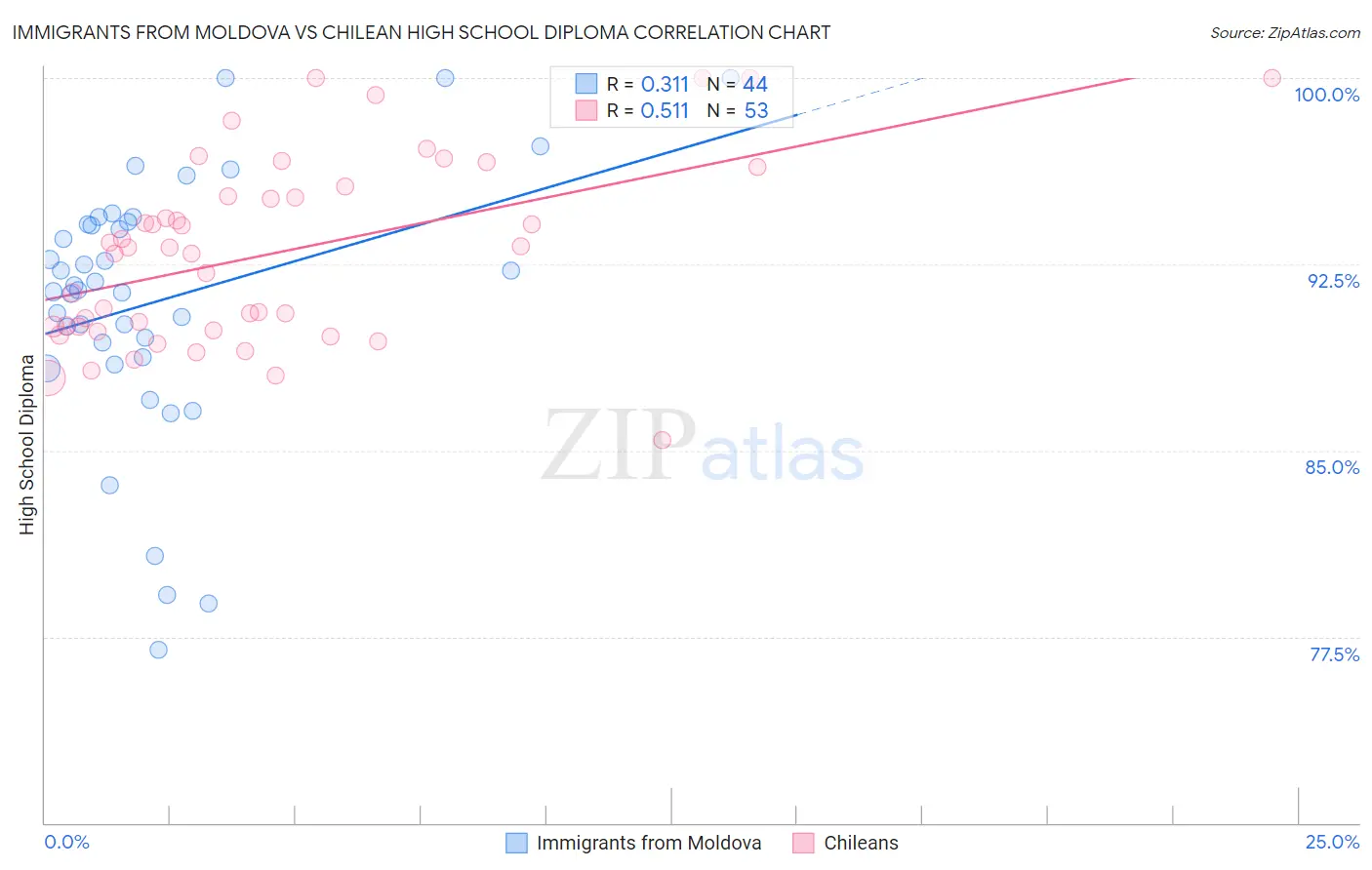 Immigrants from Moldova vs Chilean High School Diploma