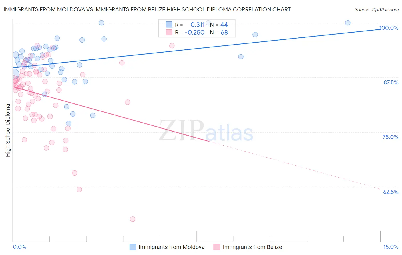 Immigrants from Moldova vs Immigrants from Belize High School Diploma