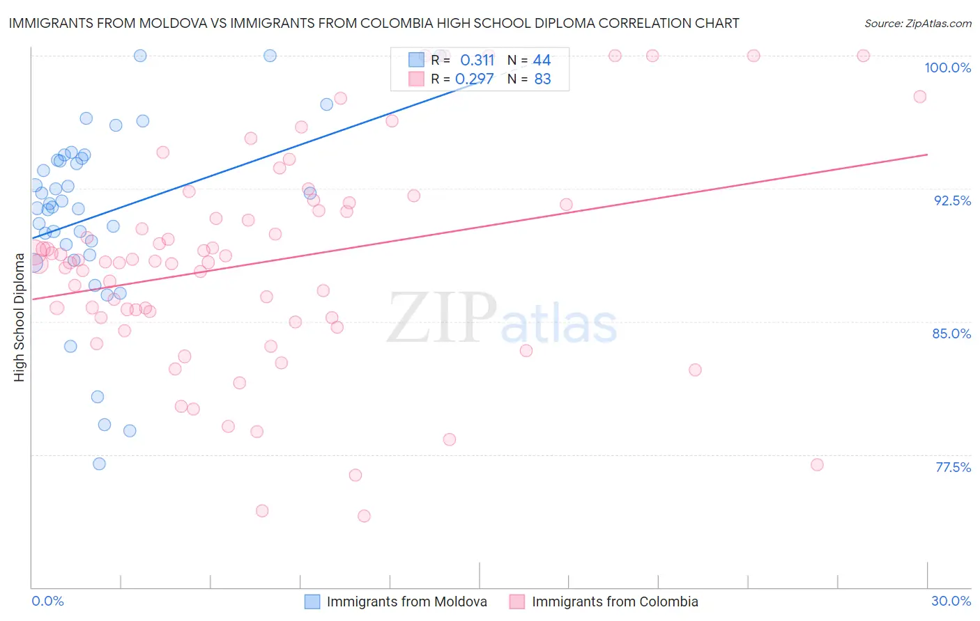 Immigrants from Moldova vs Immigrants from Colombia High School Diploma