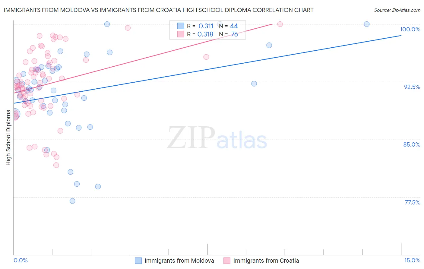 Immigrants from Moldova vs Immigrants from Croatia High School Diploma