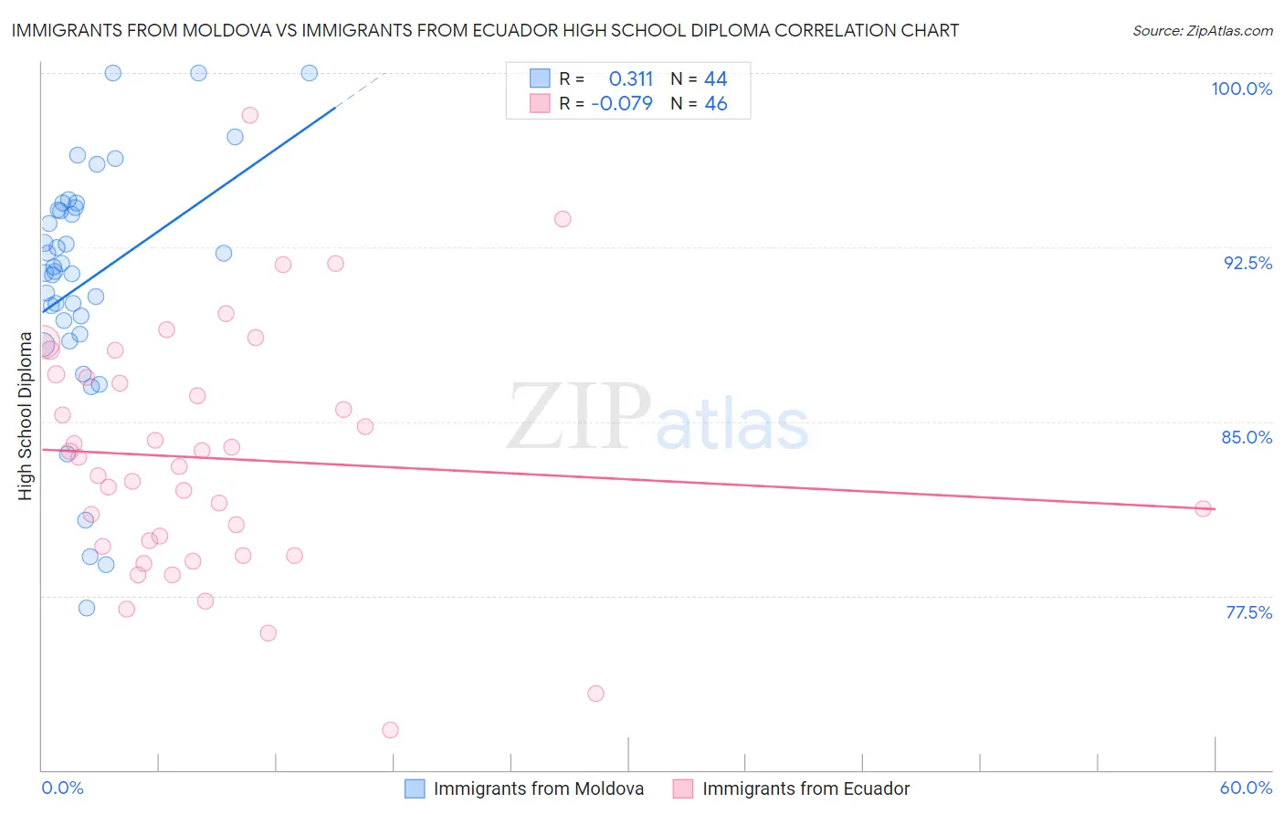 Immigrants from Moldova vs Immigrants from Ecuador High School Diploma