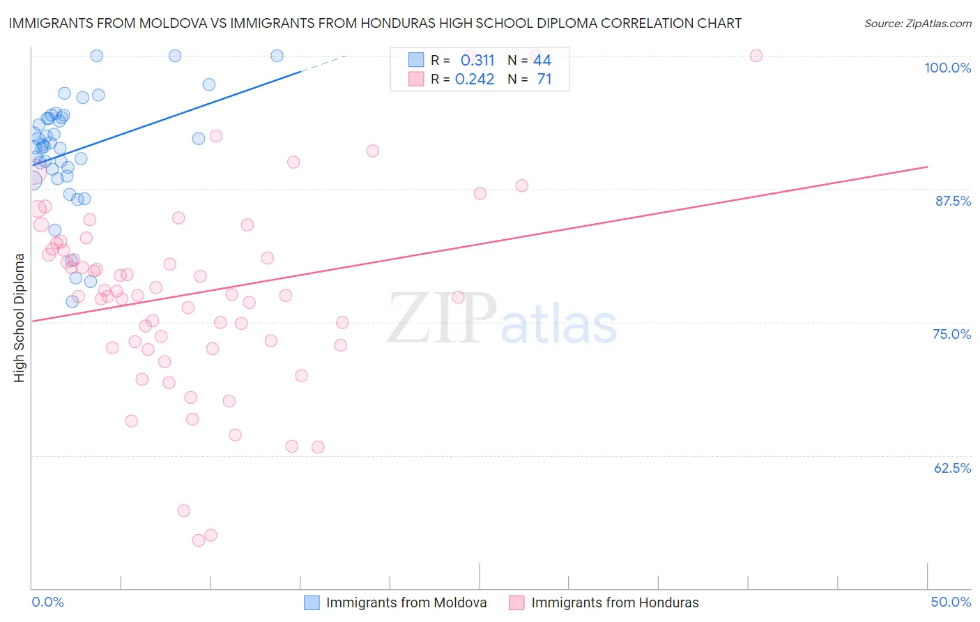 Immigrants from Moldova vs Immigrants from Honduras High School Diploma