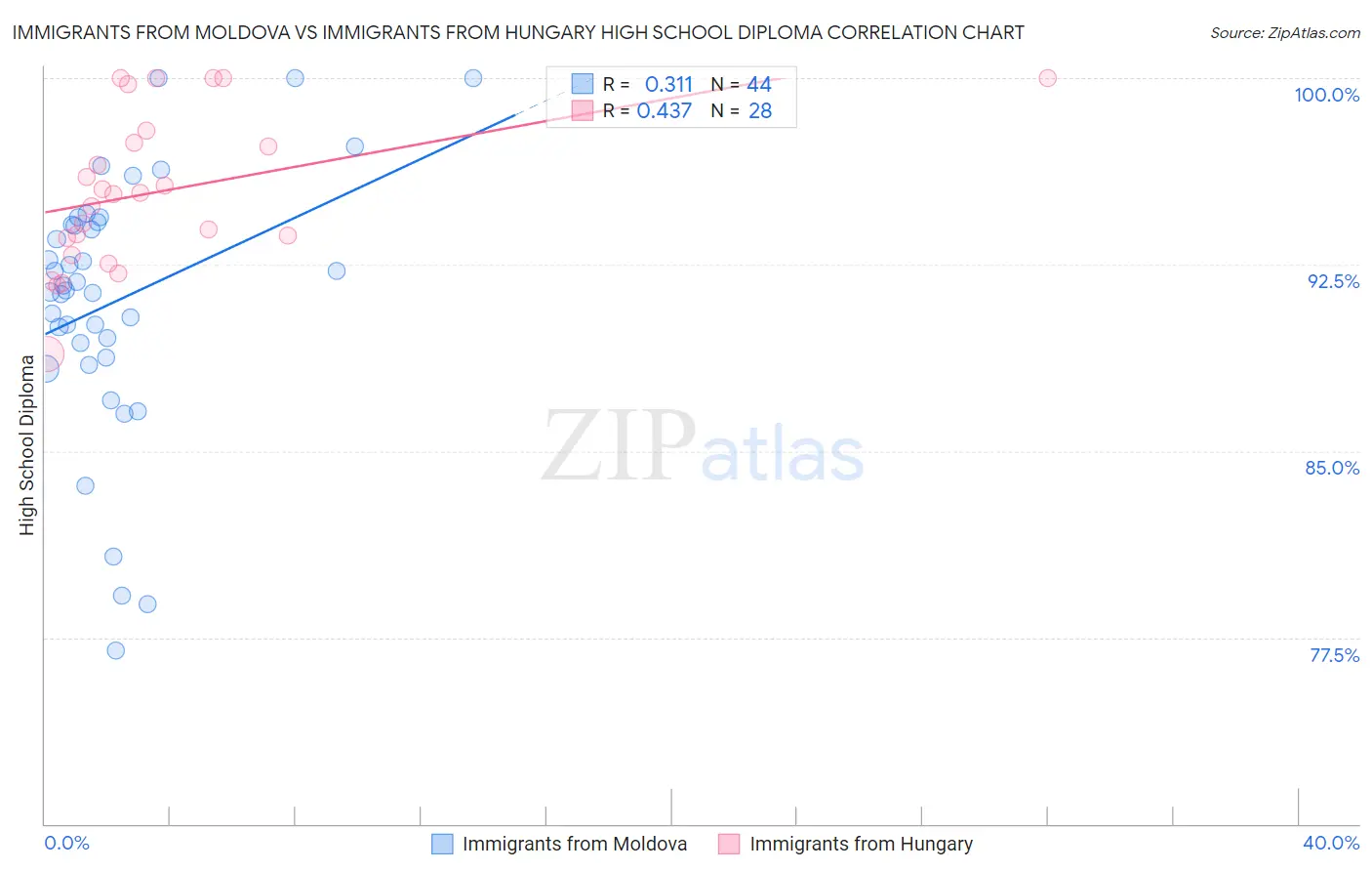 Immigrants from Moldova vs Immigrants from Hungary High School Diploma