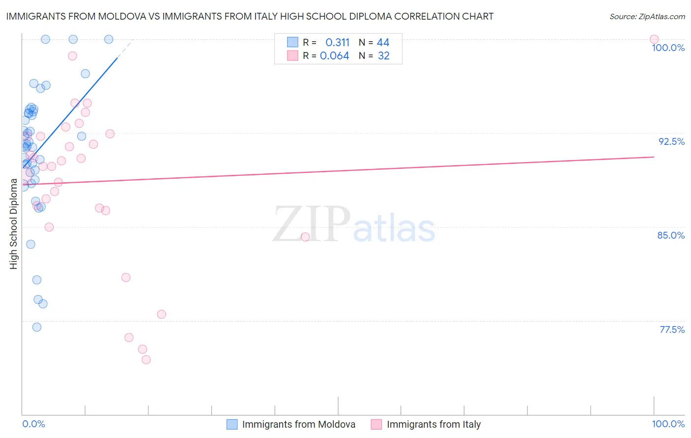 Immigrants from Moldova vs Immigrants from Italy High School Diploma