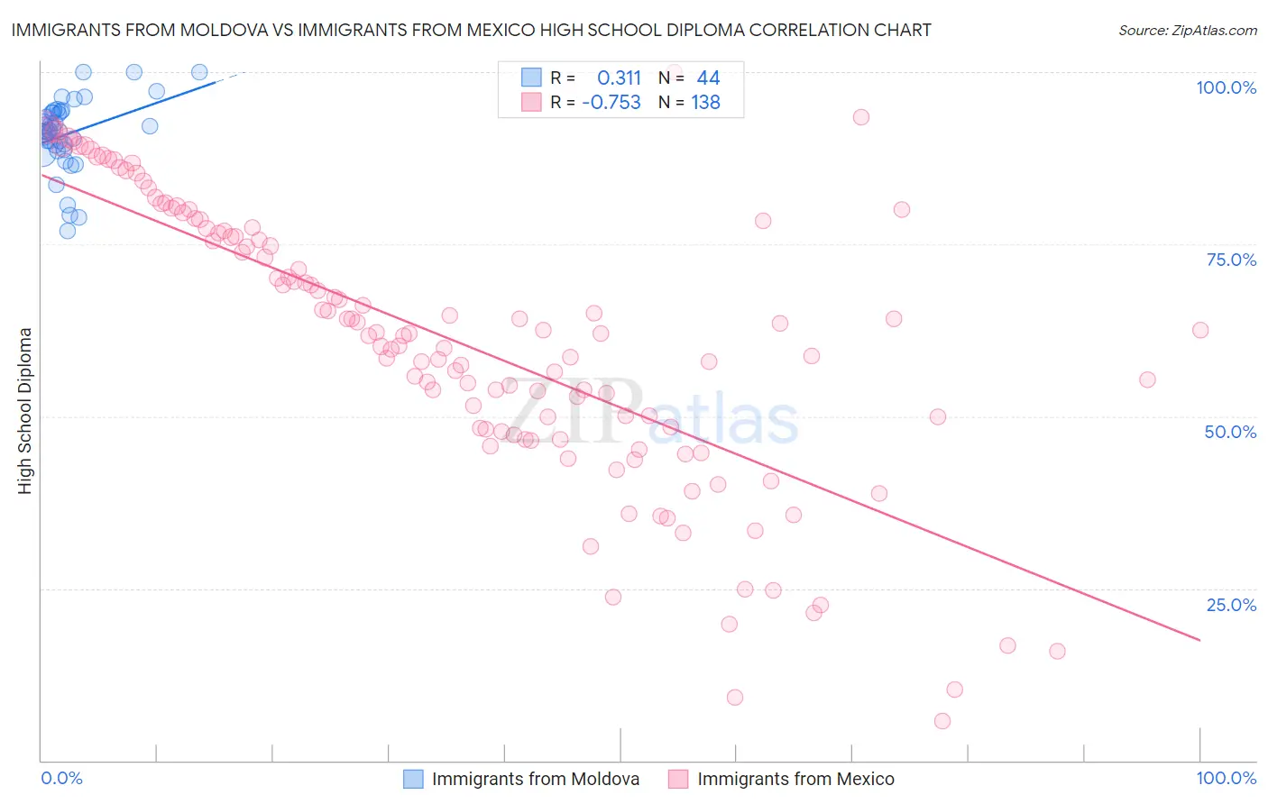 Immigrants from Moldova vs Immigrants from Mexico High School Diploma