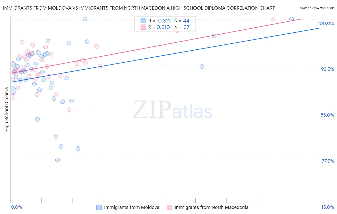 Immigrants from Moldova vs Immigrants from North Macedonia High School Diploma