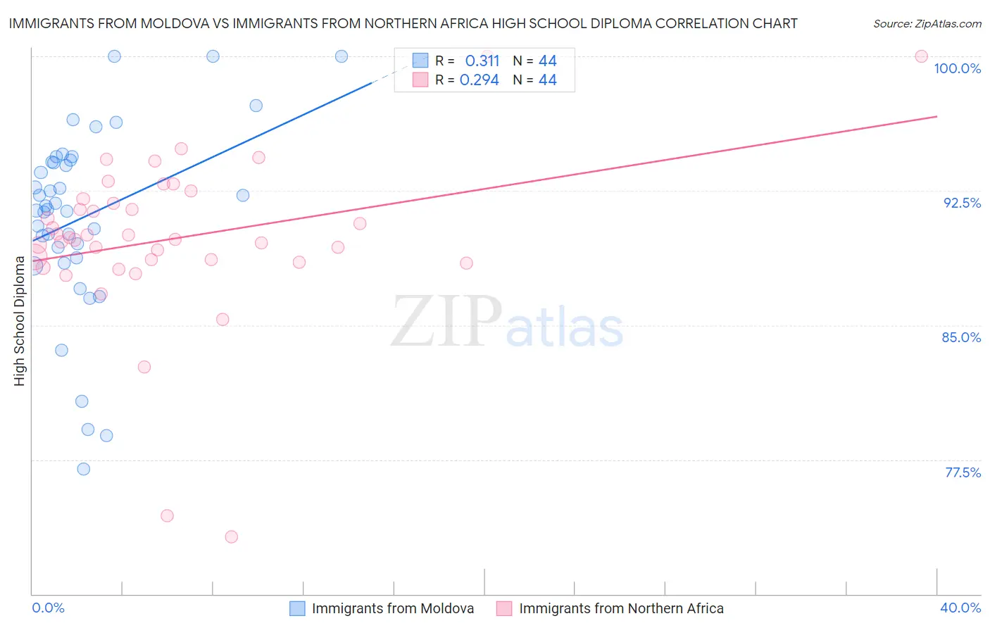 Immigrants from Moldova vs Immigrants from Northern Africa High School Diploma