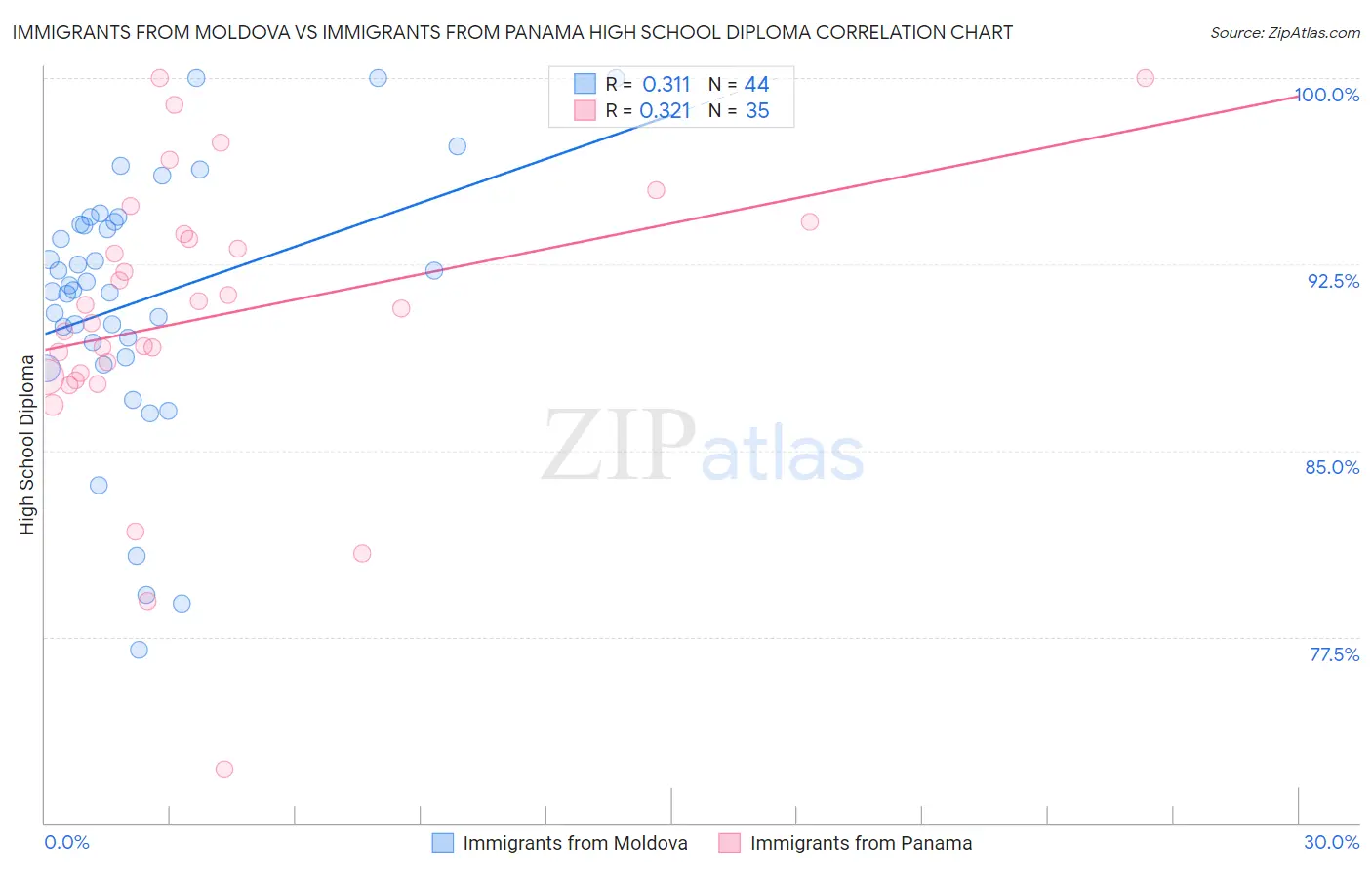 Immigrants from Moldova vs Immigrants from Panama High School Diploma