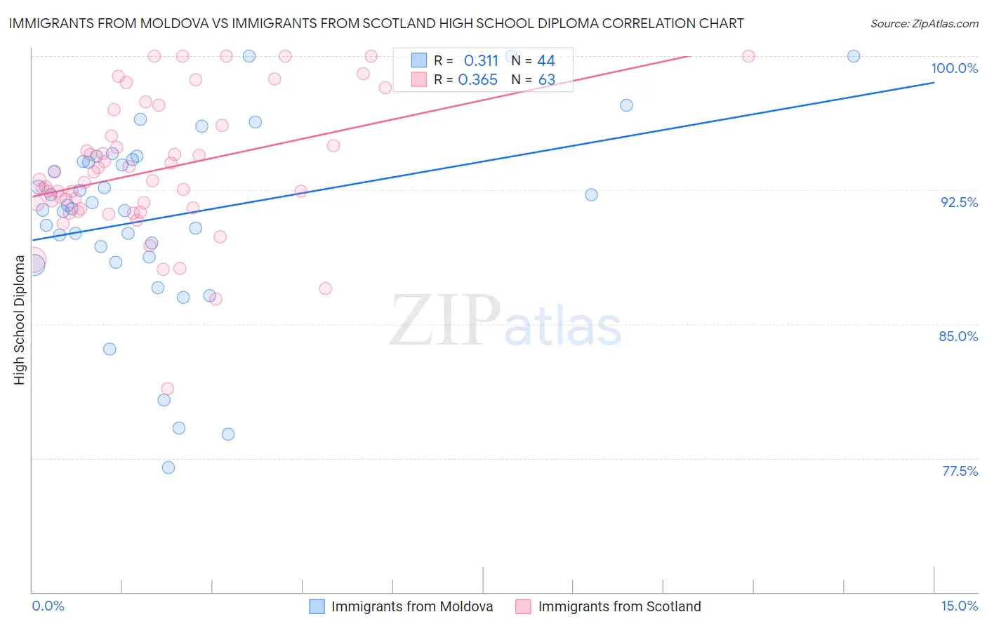 Immigrants from Moldova vs Immigrants from Scotland High School Diploma