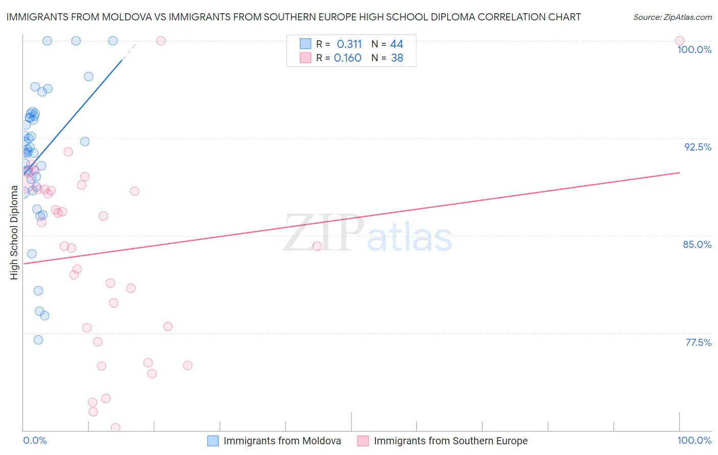 Immigrants from Moldova vs Immigrants from Southern Europe High School Diploma