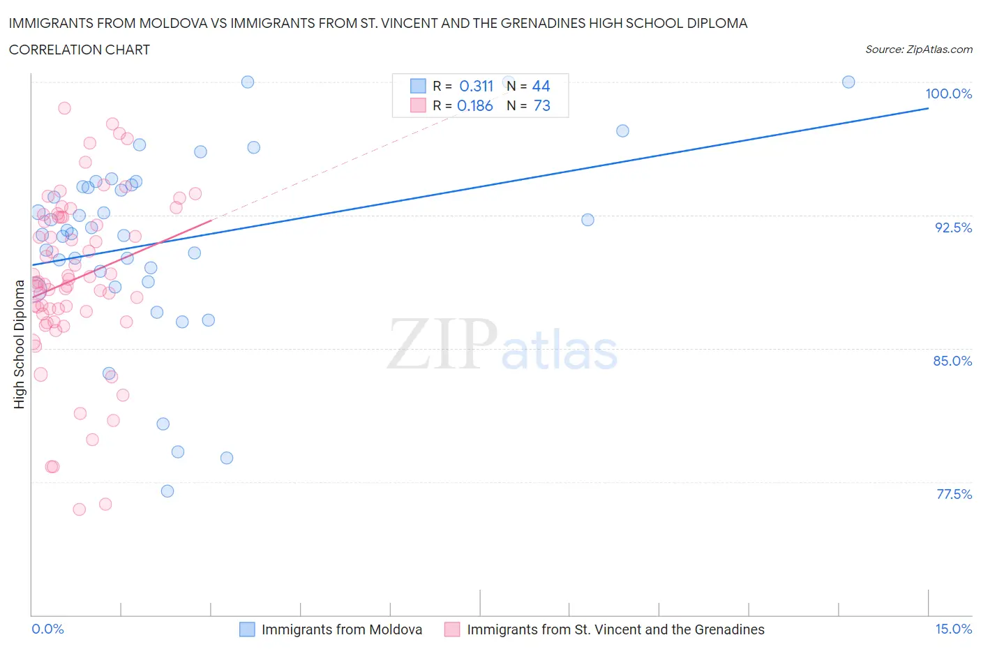 Immigrants from Moldova vs Immigrants from St. Vincent and the Grenadines High School Diploma