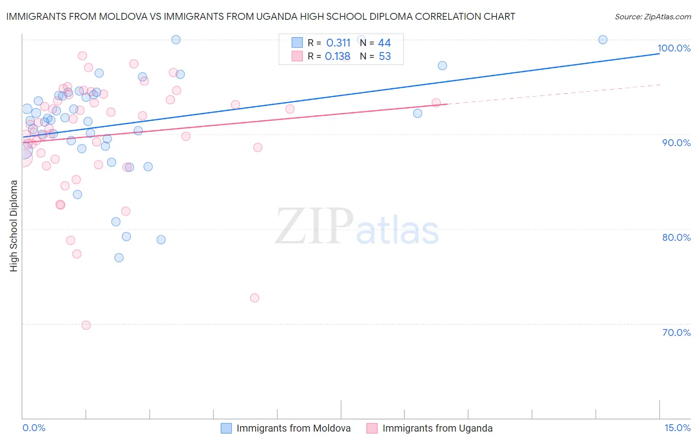 Immigrants from Moldova vs Immigrants from Uganda High School Diploma