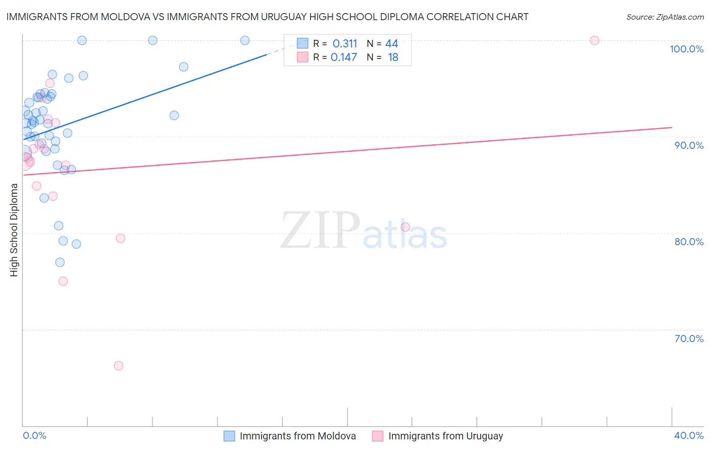 Immigrants from Moldova vs Immigrants from Uruguay High School Diploma