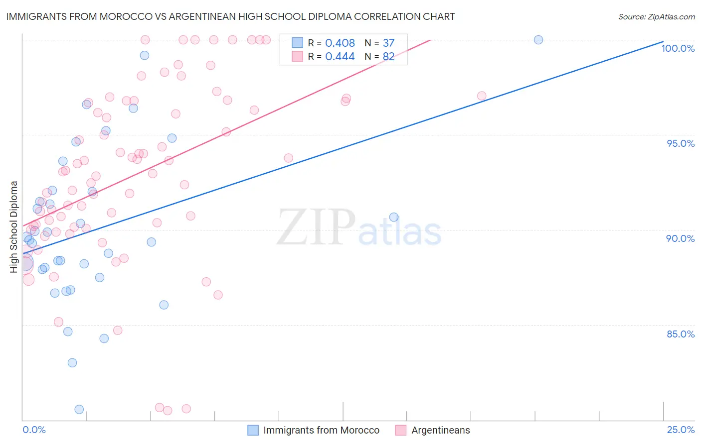 Immigrants from Morocco vs Argentinean High School Diploma