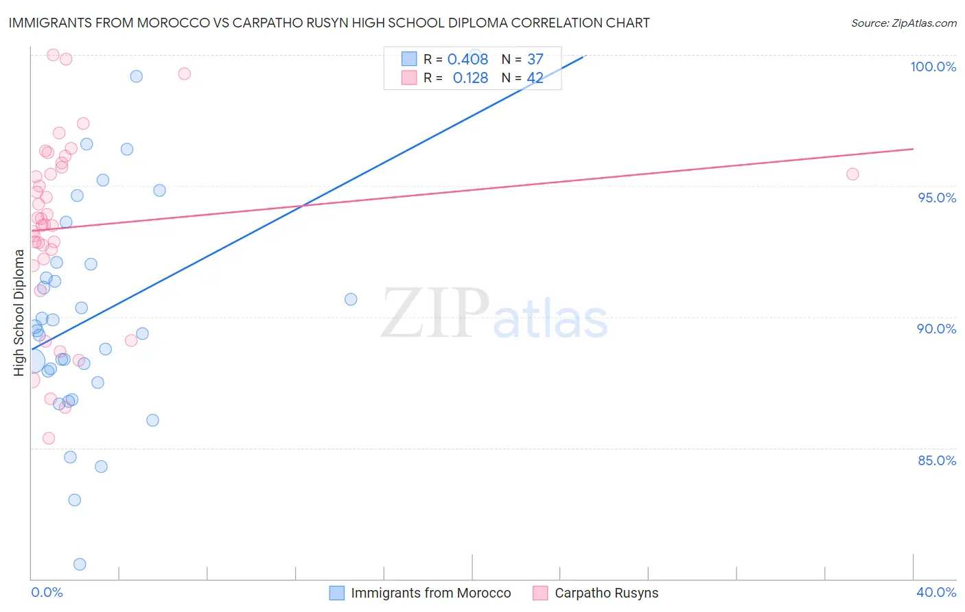 Immigrants from Morocco vs Carpatho Rusyn High School Diploma