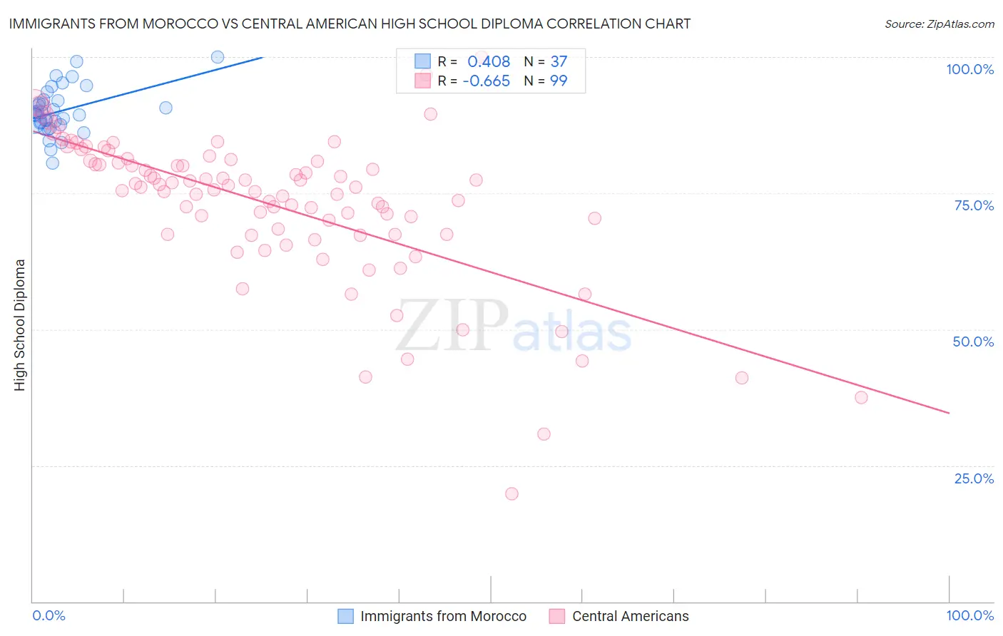 Immigrants from Morocco vs Central American High School Diploma