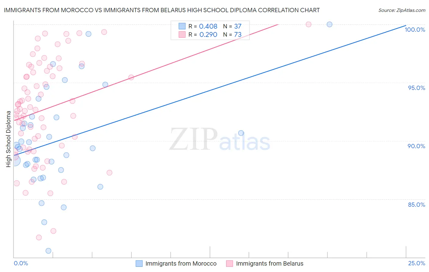 Immigrants from Morocco vs Immigrants from Belarus High School Diploma