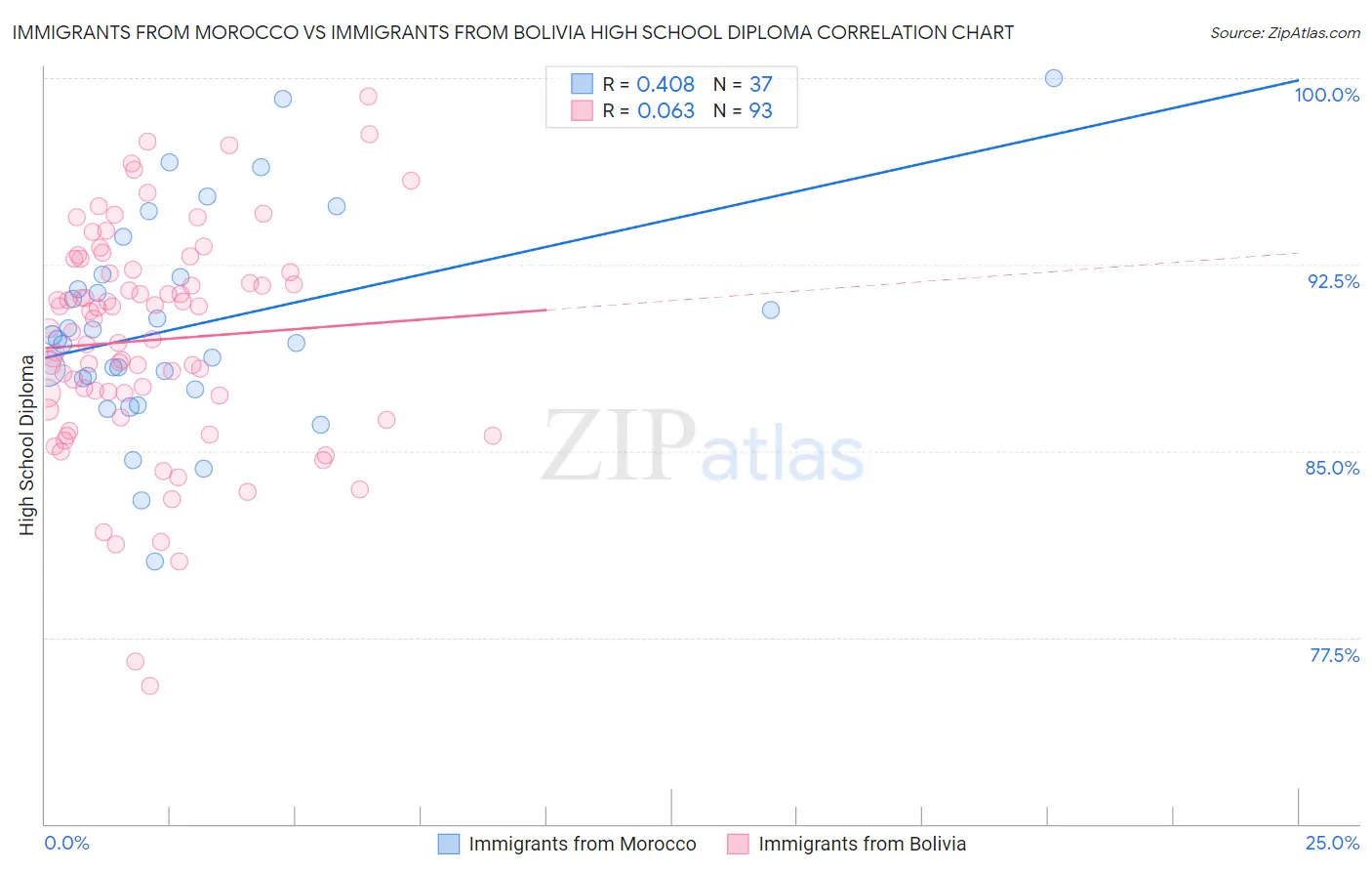 Immigrants from Morocco vs Immigrants from Bolivia High School Diploma