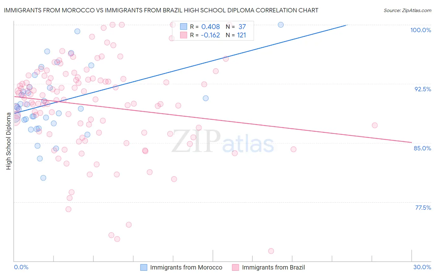 Immigrants from Morocco vs Immigrants from Brazil High School Diploma