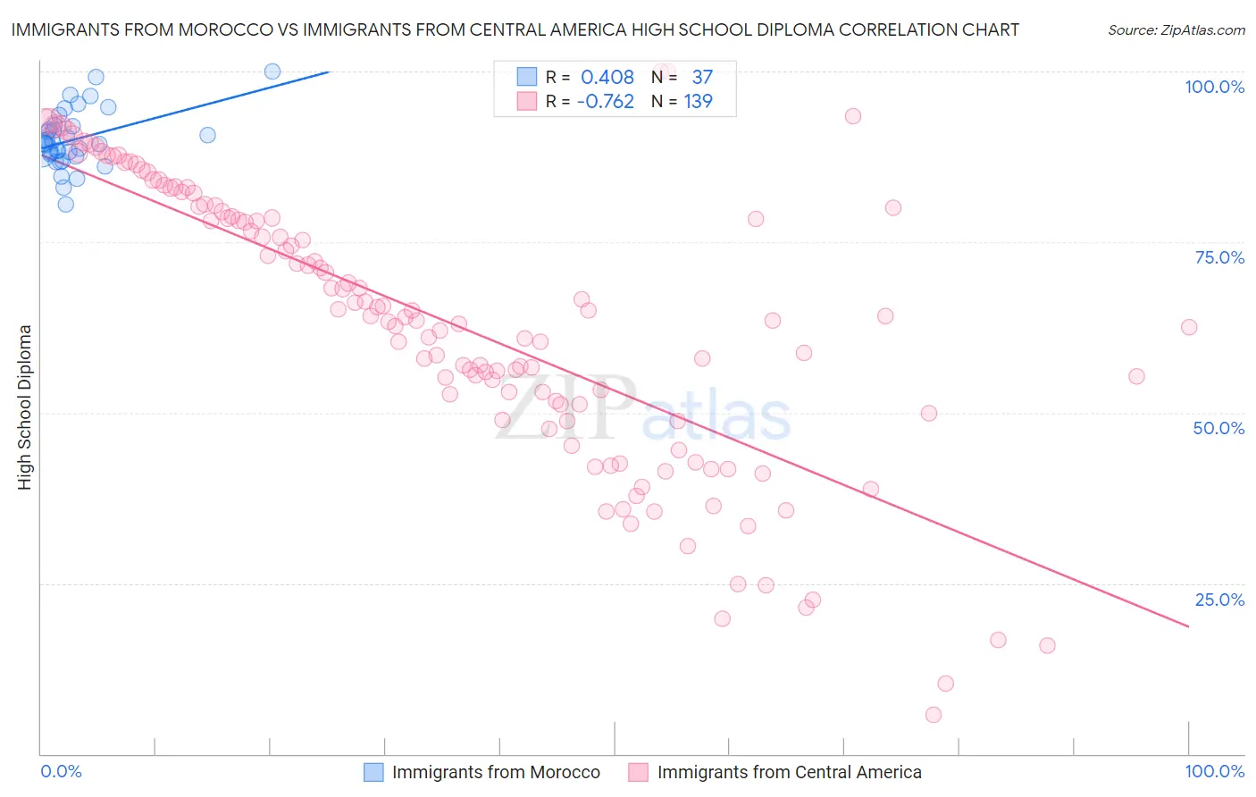 Immigrants from Morocco vs Immigrants from Central America High School Diploma