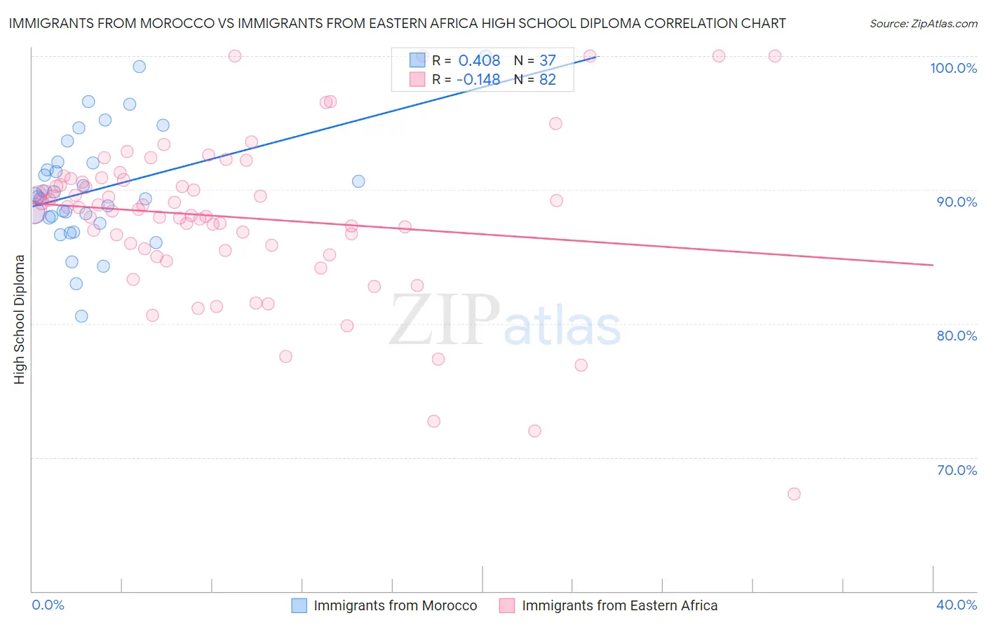 Immigrants from Morocco vs Immigrants from Eastern Africa High School Diploma