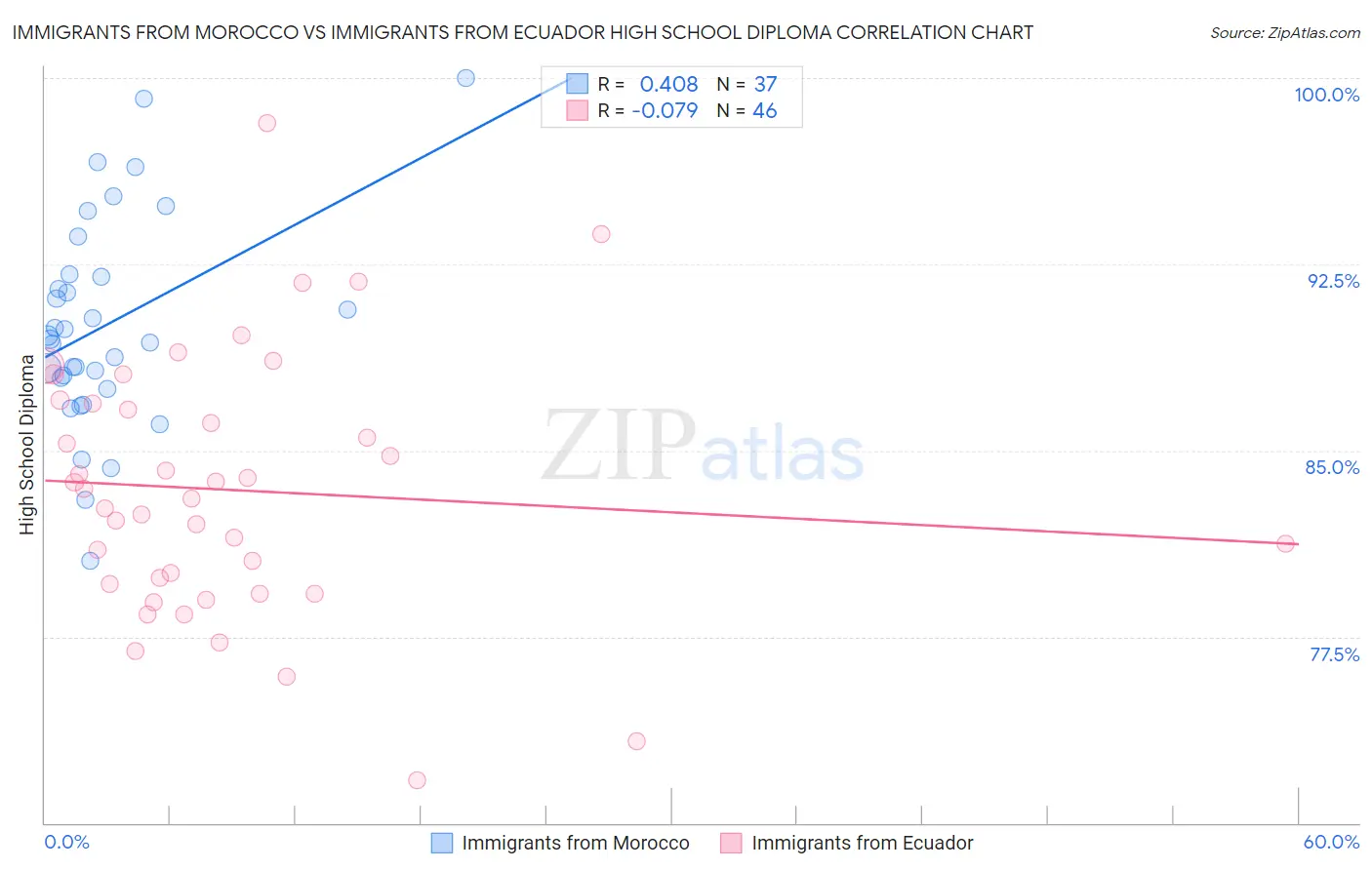 Immigrants from Morocco vs Immigrants from Ecuador High School Diploma