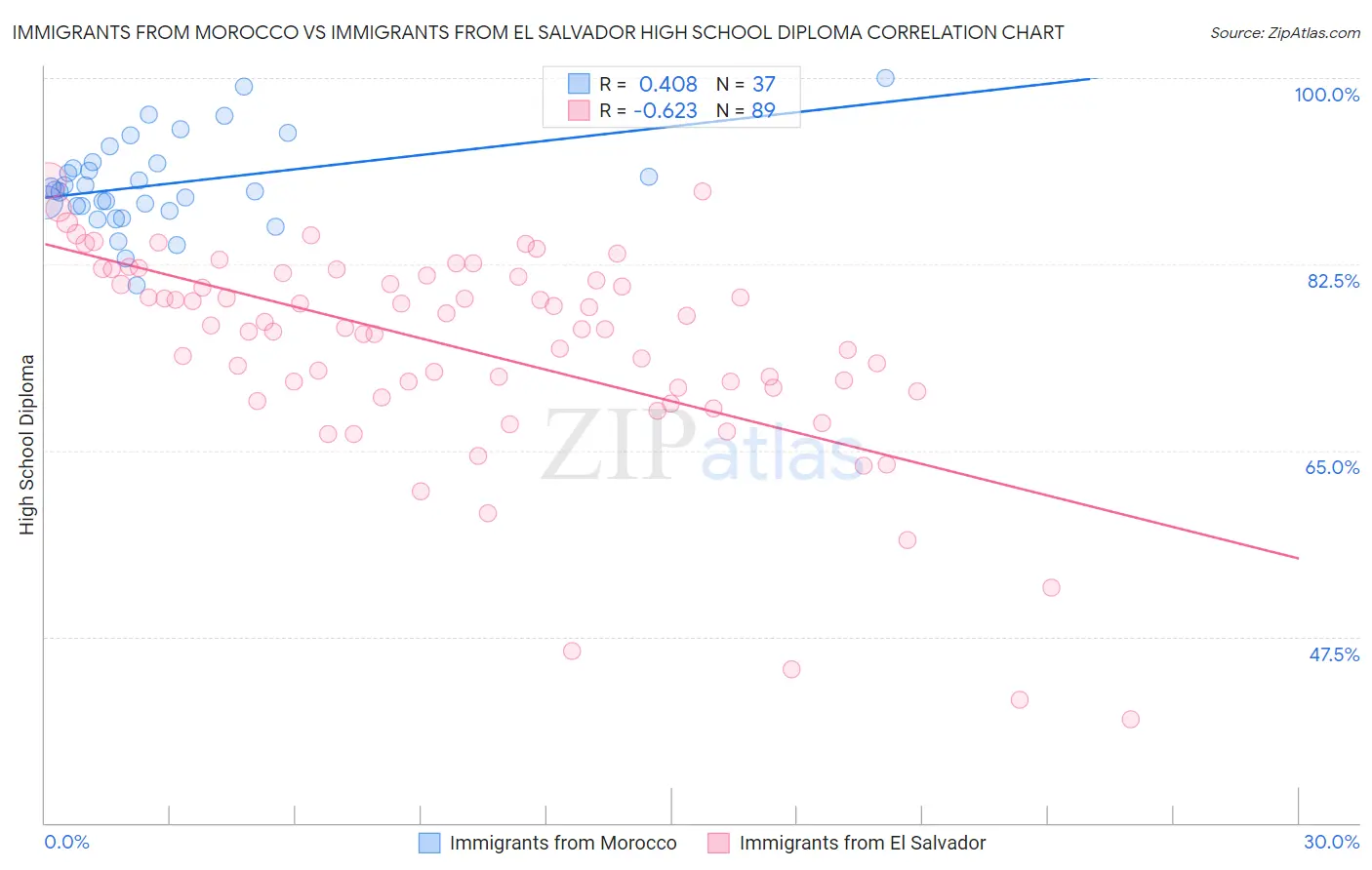 Immigrants from Morocco vs Immigrants from El Salvador High School Diploma