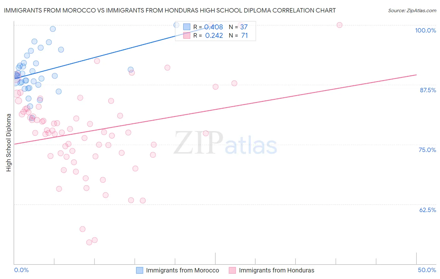 Immigrants from Morocco vs Immigrants from Honduras High School Diploma