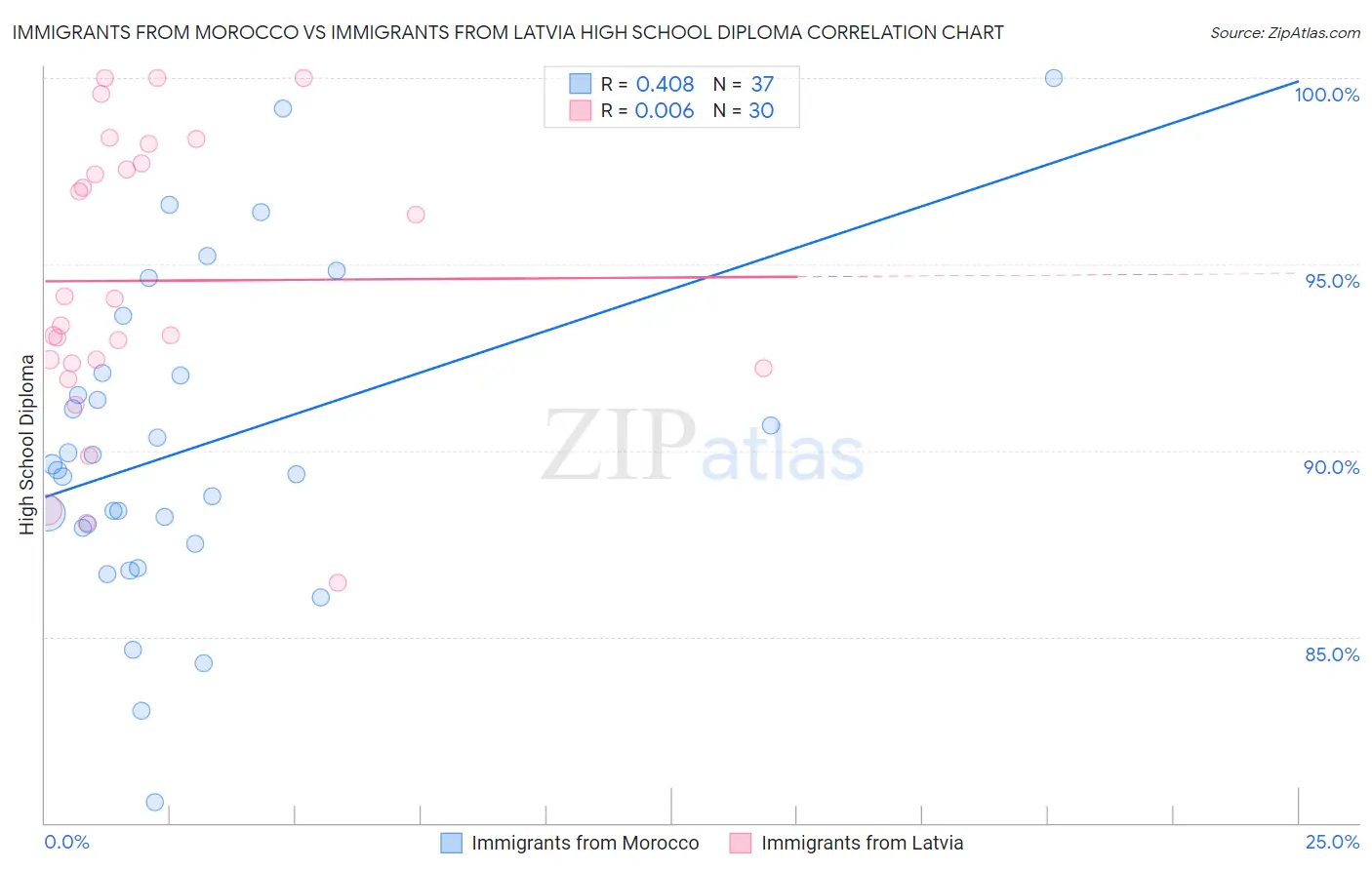 Immigrants from Morocco vs Immigrants from Latvia High School Diploma