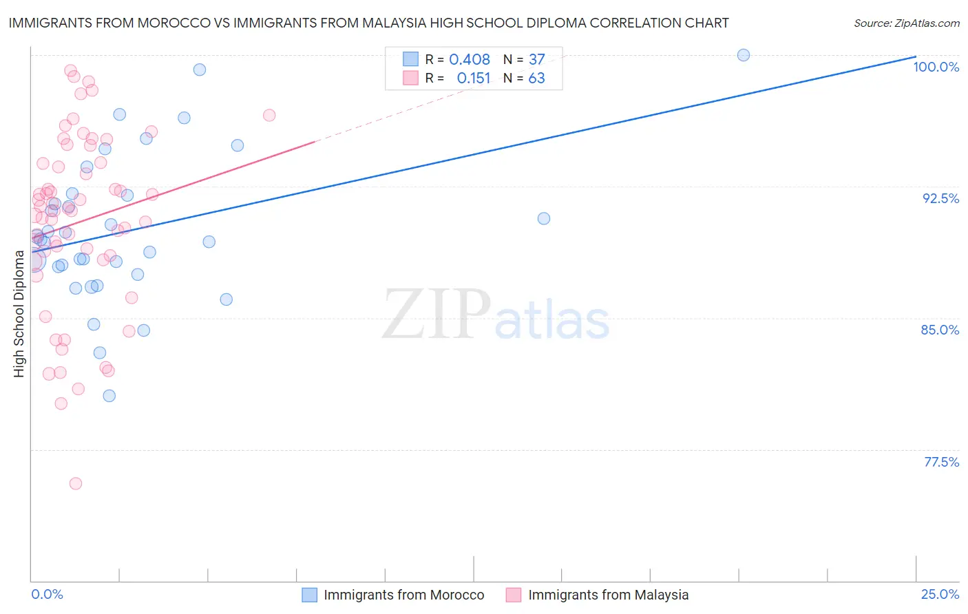 Immigrants from Morocco vs Immigrants from Malaysia High School Diploma