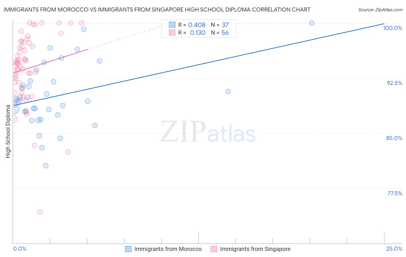 Immigrants from Morocco vs Immigrants from Singapore High School Diploma