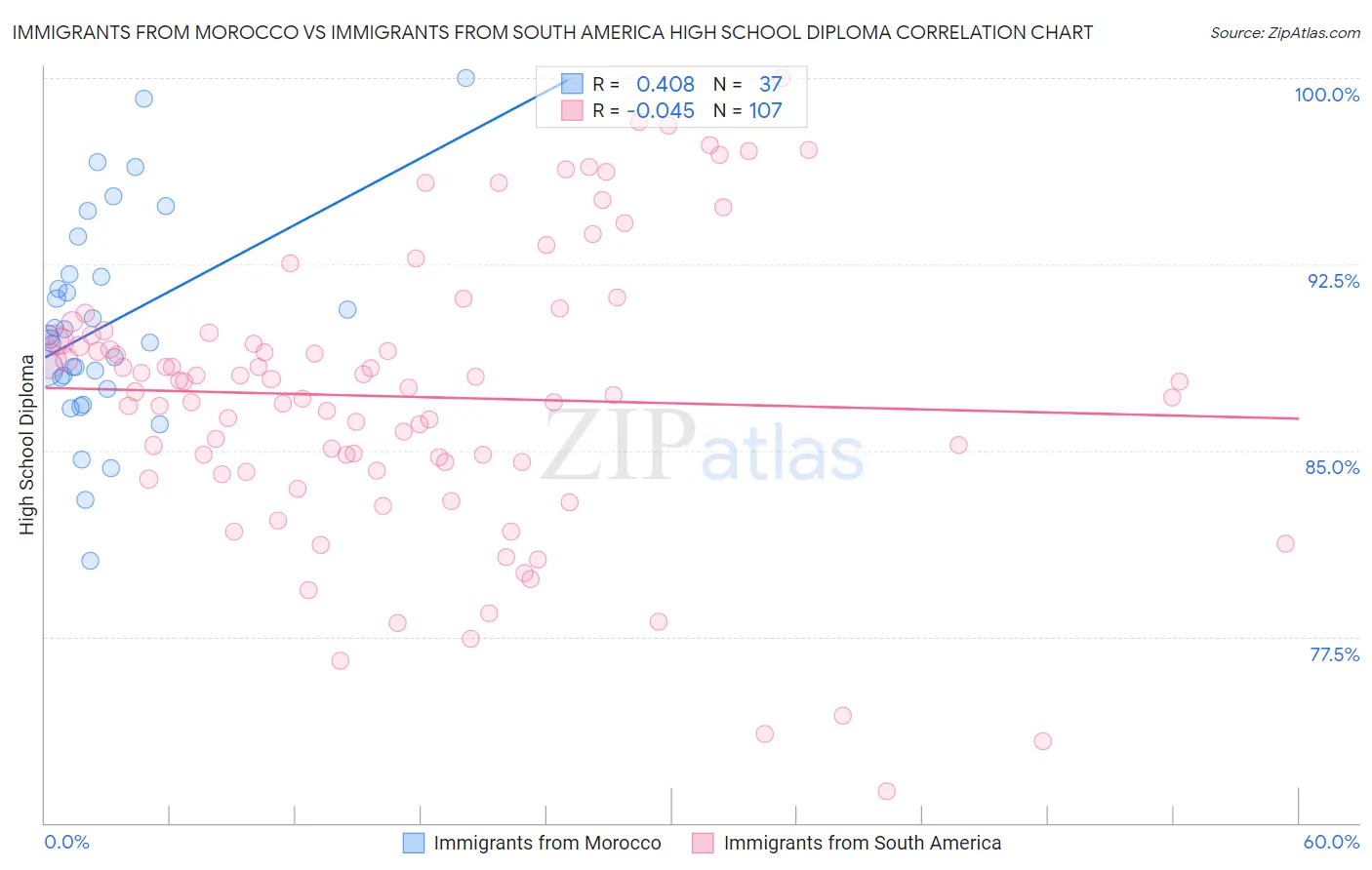 Immigrants from Morocco vs Immigrants from South America High School Diploma