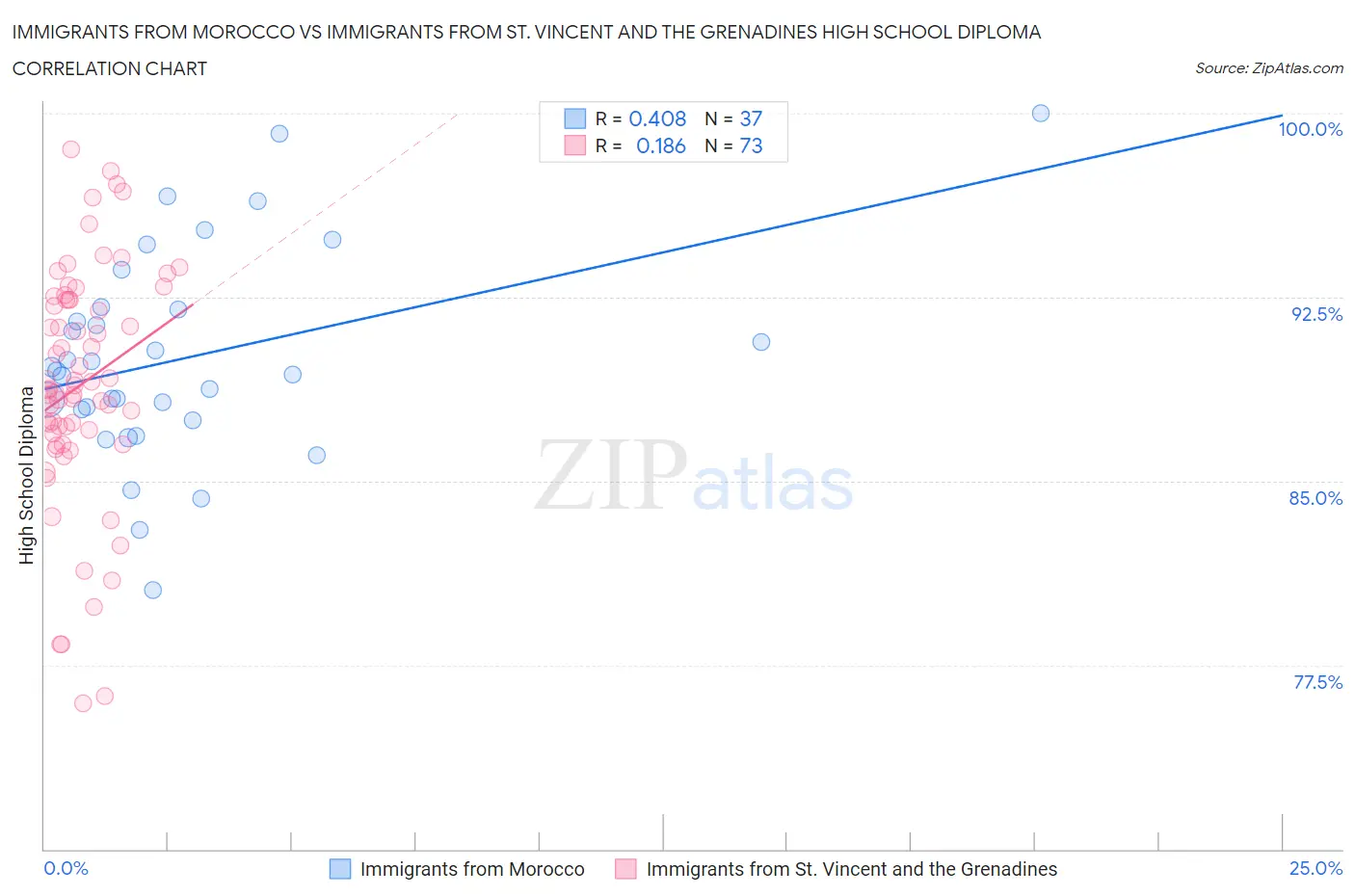 Immigrants from Morocco vs Immigrants from St. Vincent and the Grenadines High School Diploma