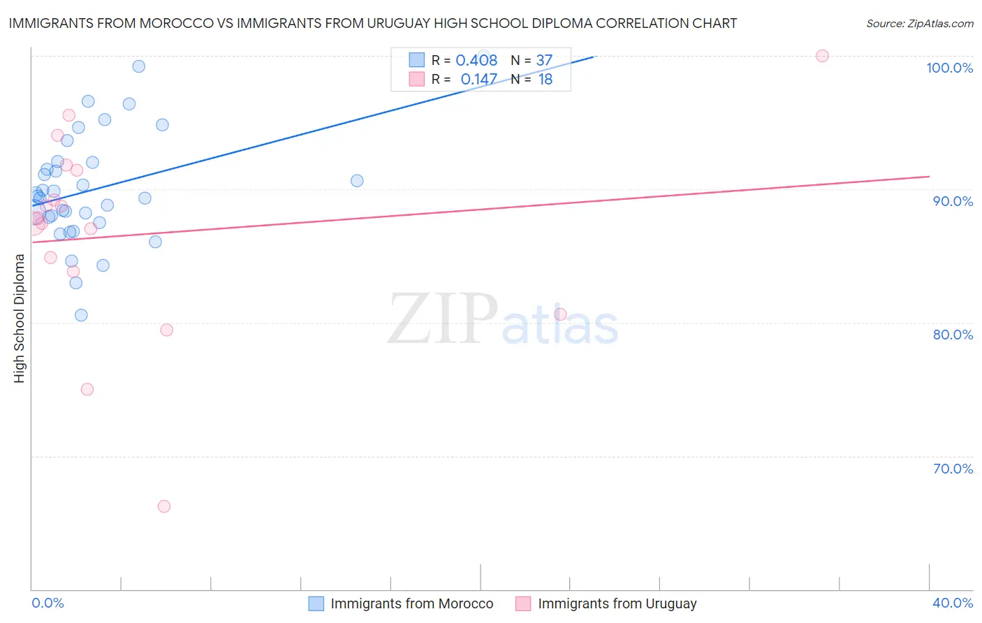 Immigrants from Morocco vs Immigrants from Uruguay High School Diploma