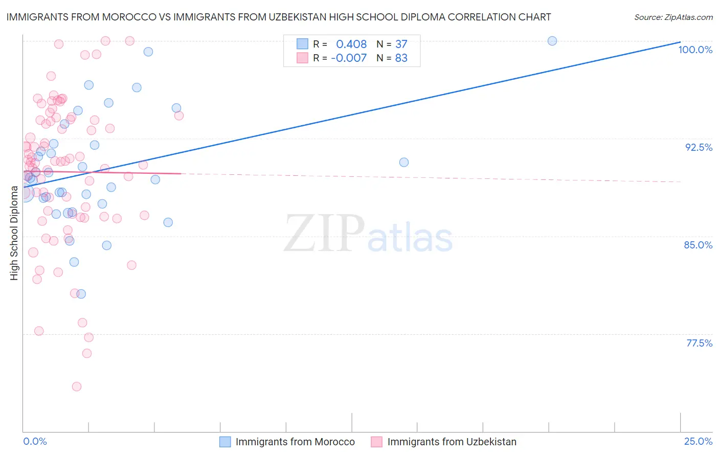 Immigrants from Morocco vs Immigrants from Uzbekistan High School Diploma