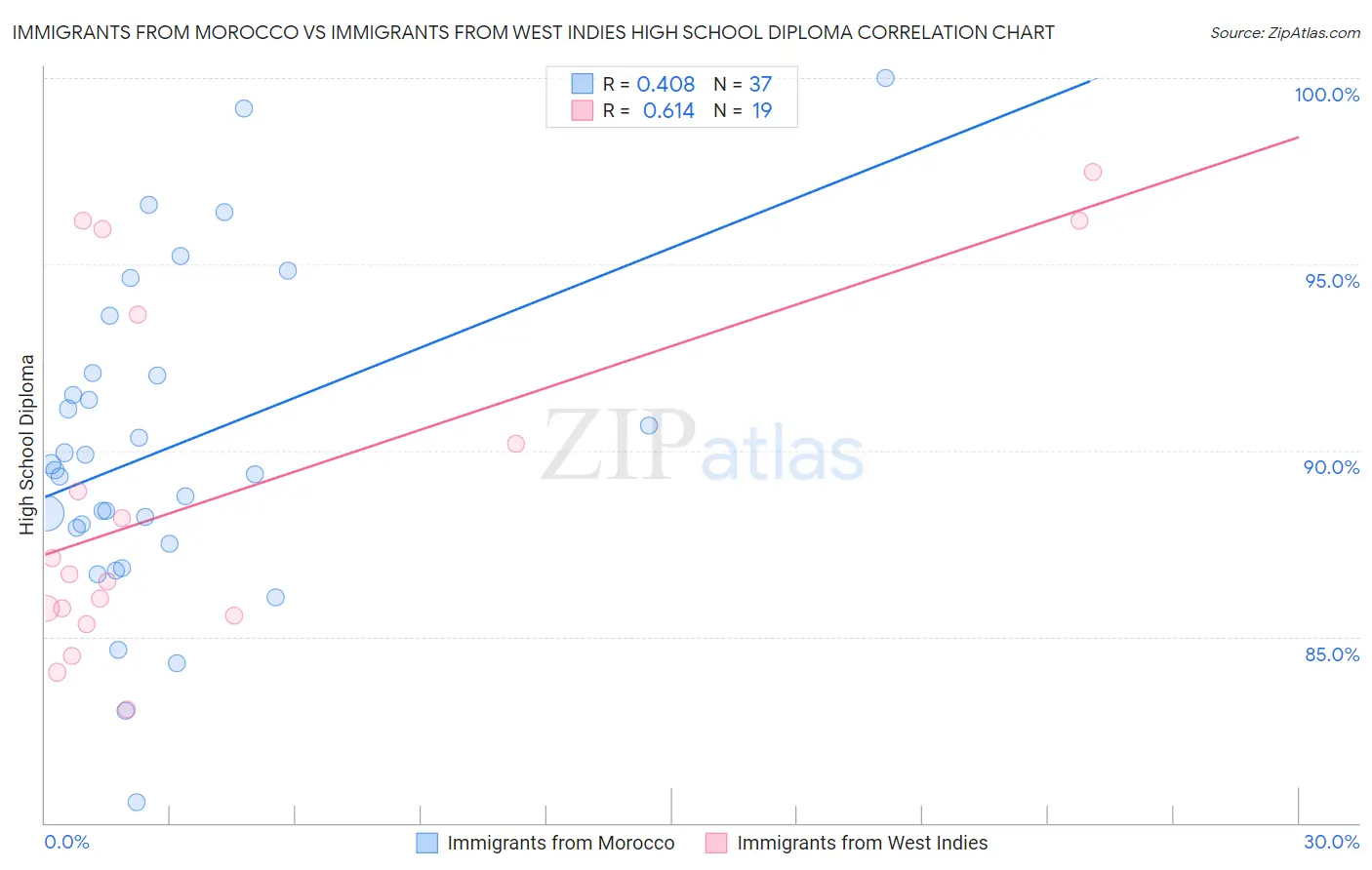 Immigrants from Morocco vs Immigrants from West Indies High School Diploma