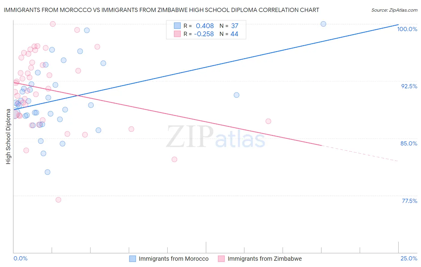 Immigrants from Morocco vs Immigrants from Zimbabwe High School Diploma