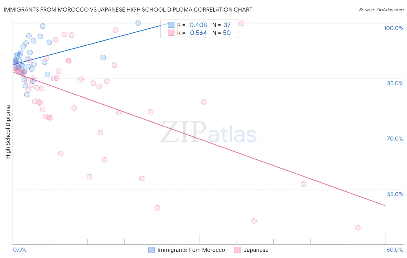 Immigrants from Morocco vs Japanese High School Diploma