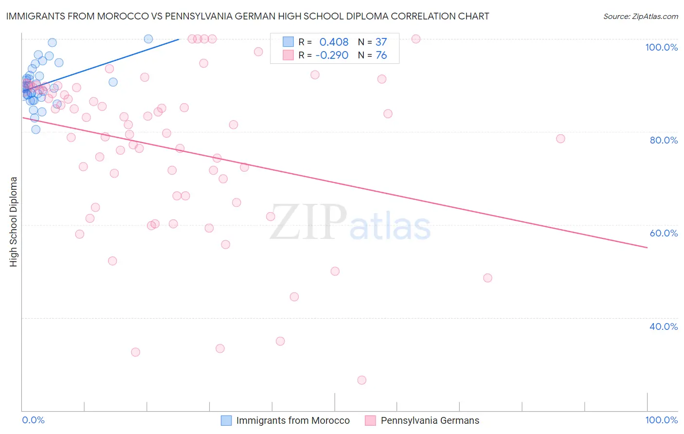 Immigrants from Morocco vs Pennsylvania German High School Diploma