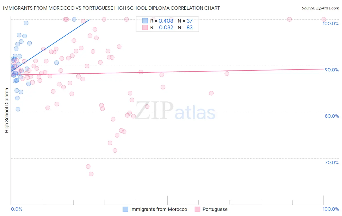 Immigrants from Morocco vs Portuguese High School Diploma