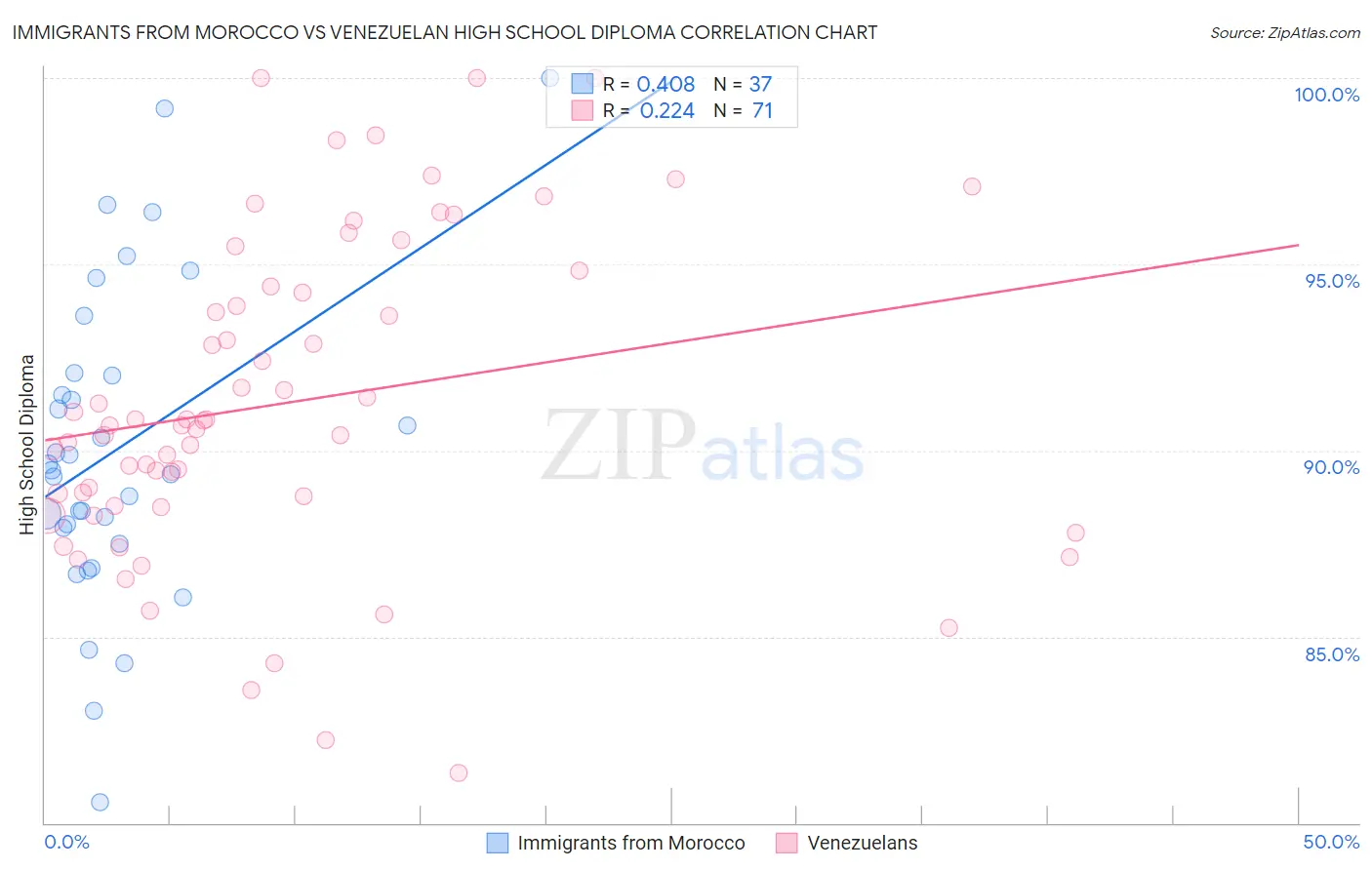 Immigrants from Morocco vs Venezuelan High School Diploma