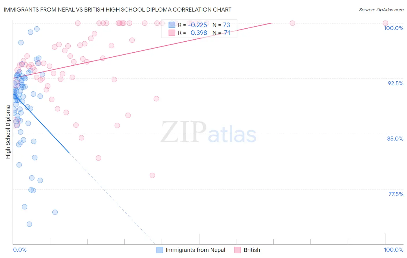 Immigrants from Nepal vs British High School Diploma