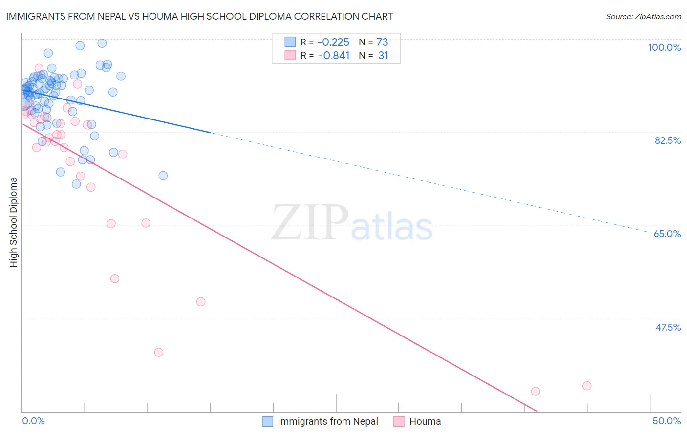 Immigrants from Nepal vs Houma High School Diploma