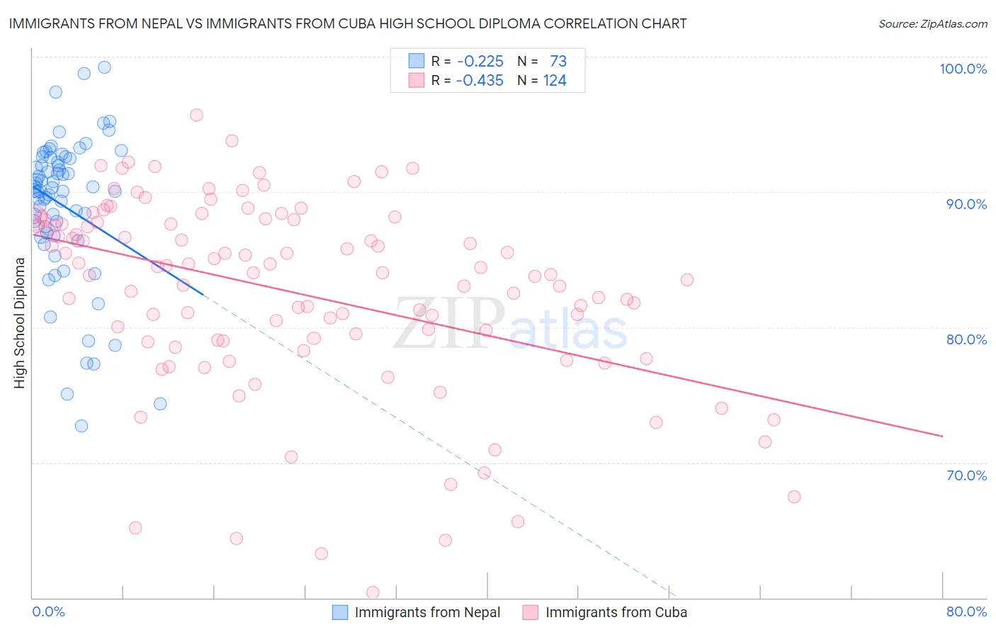 Immigrants from Nepal vs Immigrants from Cuba High School Diploma